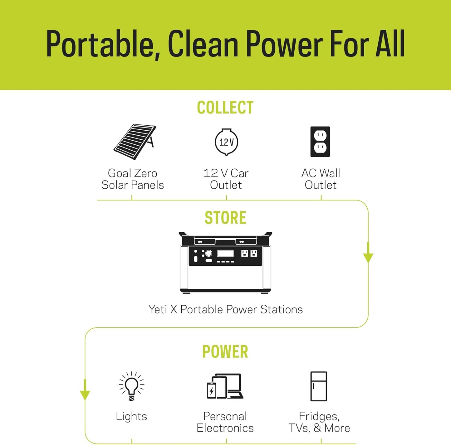 Goal Zero Yeti Portable Power Station - Yeti 1500X w/ 1,516 Watt Hours Battery Capacity, USB Ports & AC Inverter - Rechargeable Solar Generator for Camping, Travel, Outdoor Events, Off-Grid & Home Use