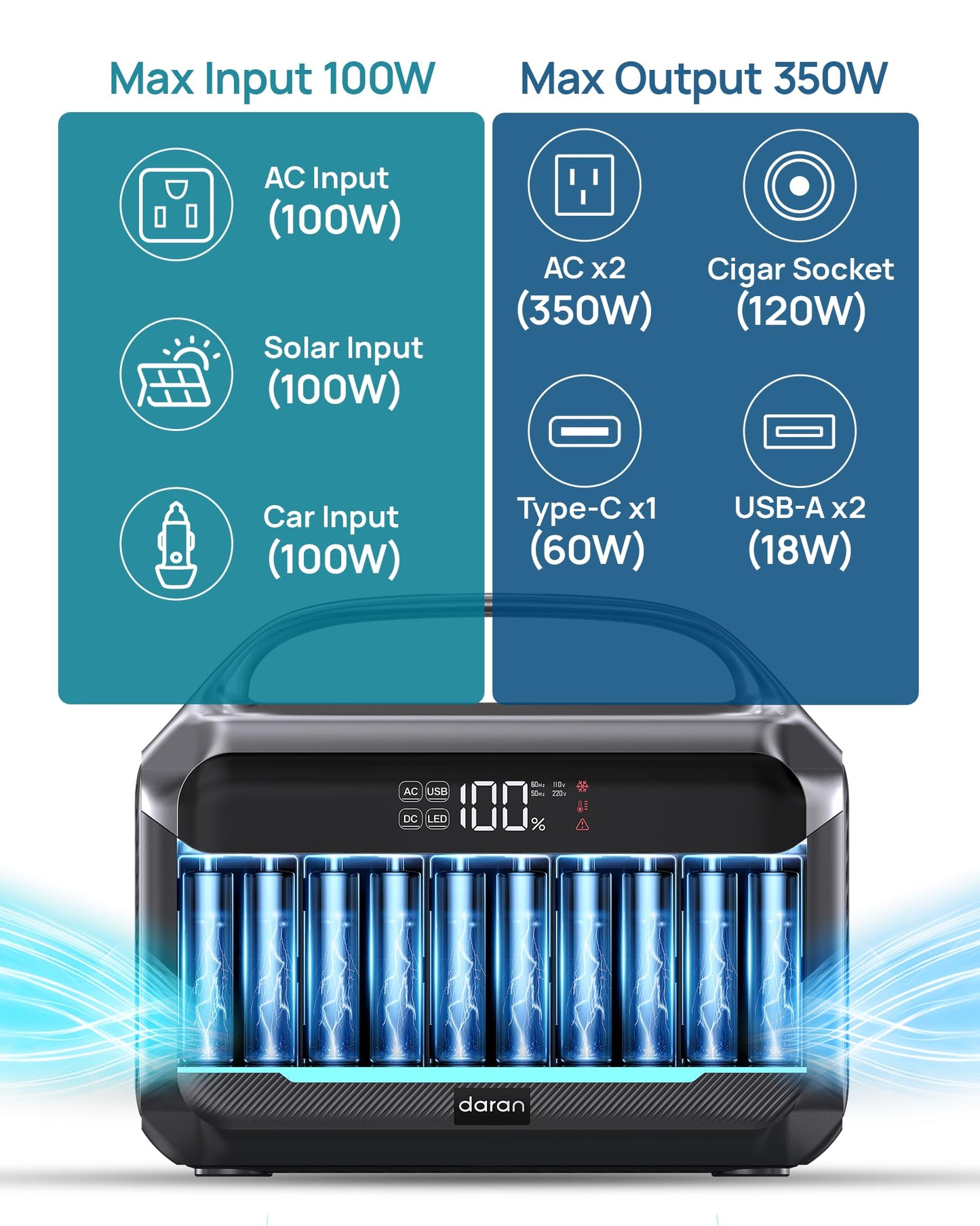 DARAN Portable Power Station with 40W Solar Panel, 288Wh (90,000mAh) LiFePO4 Battery, 350W (600W Peak) Mini Solar Generator, 2.1Hrs Fast Charing, 7-Port Design with AC Outlet for Emergency, Hurricane